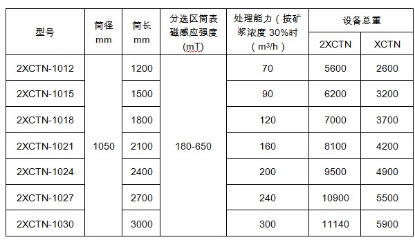 雙筒磁選機(jī)的型號(hào)參數(shù)